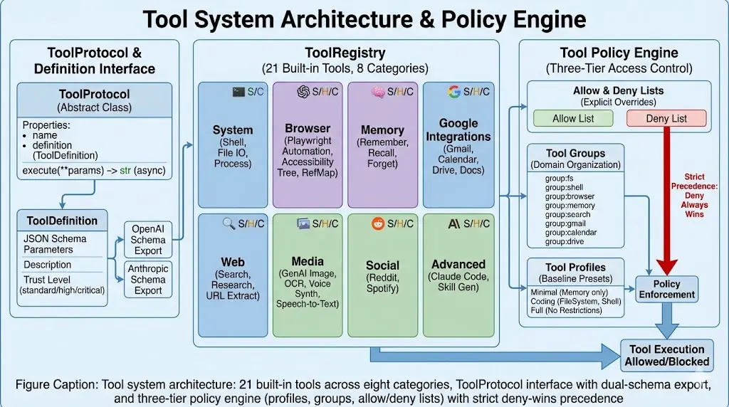 Tool system architecture: built-in tools across eight categories, ToolProtocol interface with dual-schema export, and three-tier policy engine with strict deny-wins precedence.