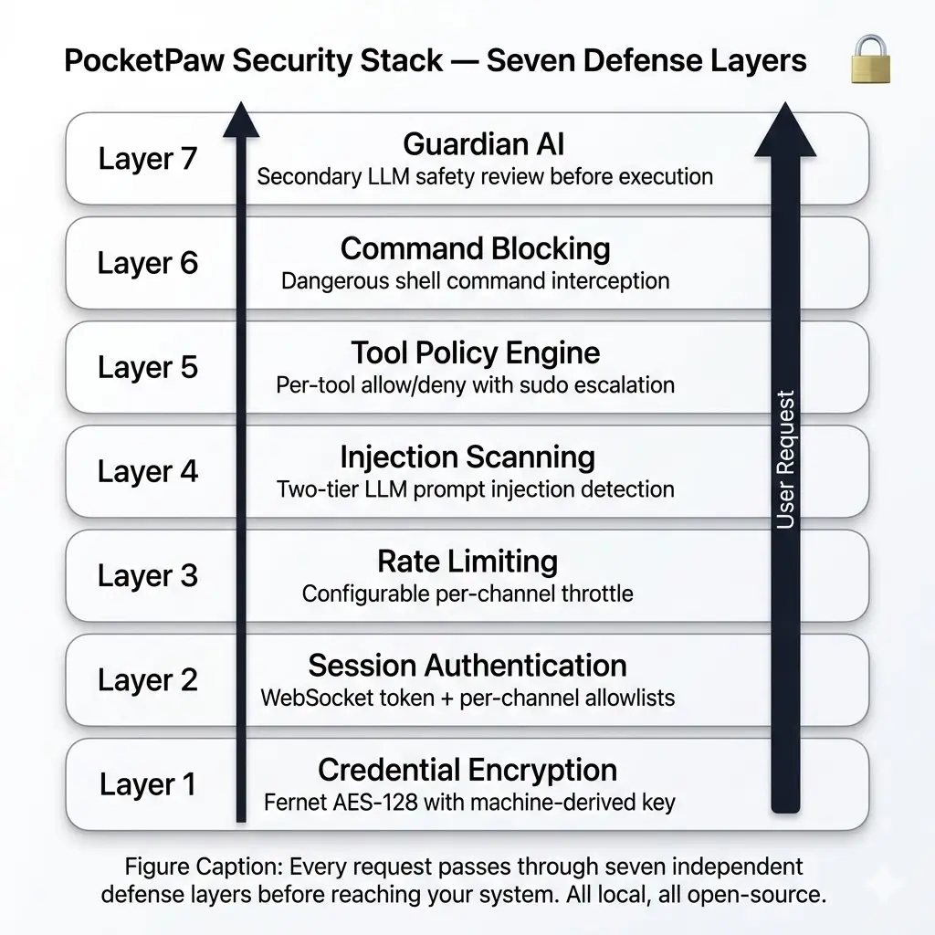 PocketPaw security stack: seven defense layers — credential encryption, session authentication, rate limiting, injection scanning, tool policy engine, command blocking, and Guardian AI.
